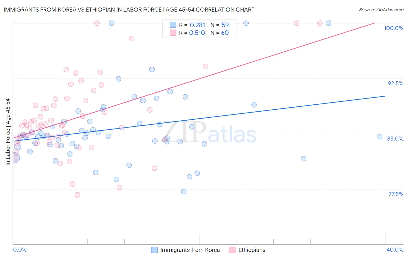 Immigrants from Korea vs Ethiopian In Labor Force | Age 45-54