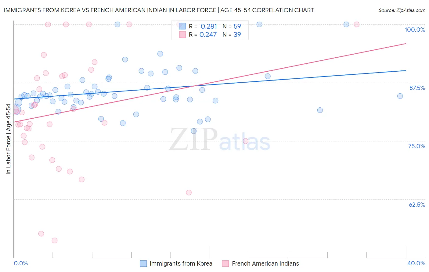 Immigrants from Korea vs French American Indian In Labor Force | Age 45-54