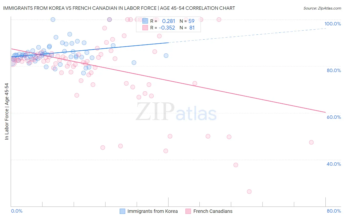 Immigrants from Korea vs French Canadian In Labor Force | Age 45-54
