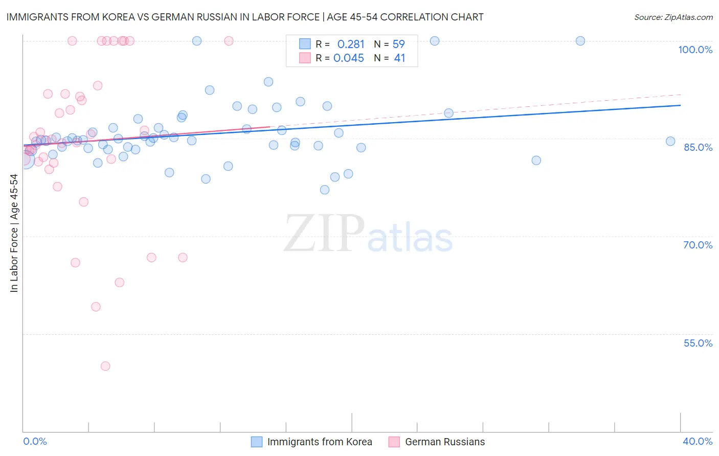 Immigrants from Korea vs German Russian In Labor Force | Age 45-54
