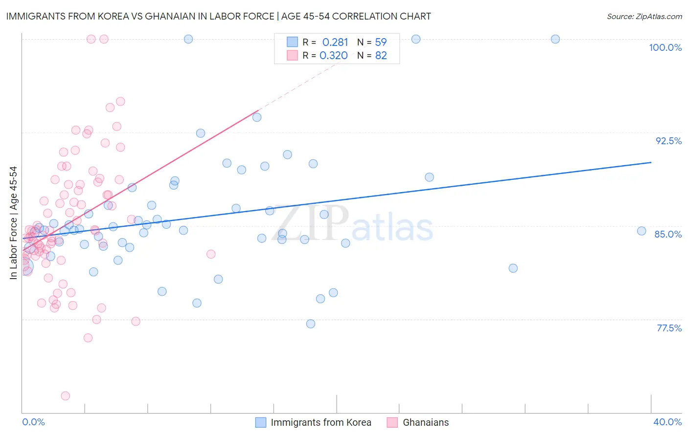 Immigrants from Korea vs Ghanaian In Labor Force | Age 45-54