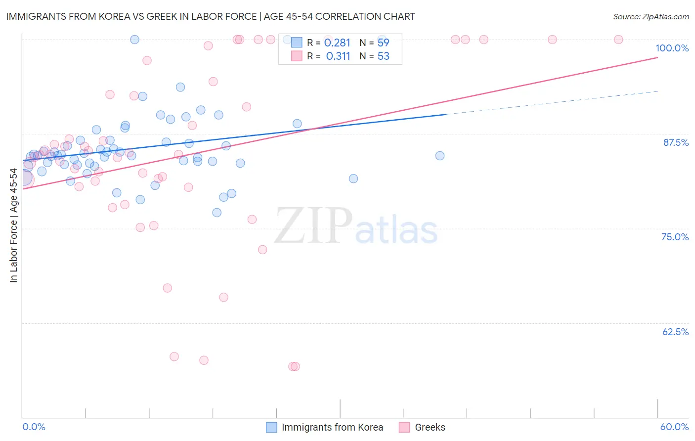 Immigrants from Korea vs Greek In Labor Force | Age 45-54