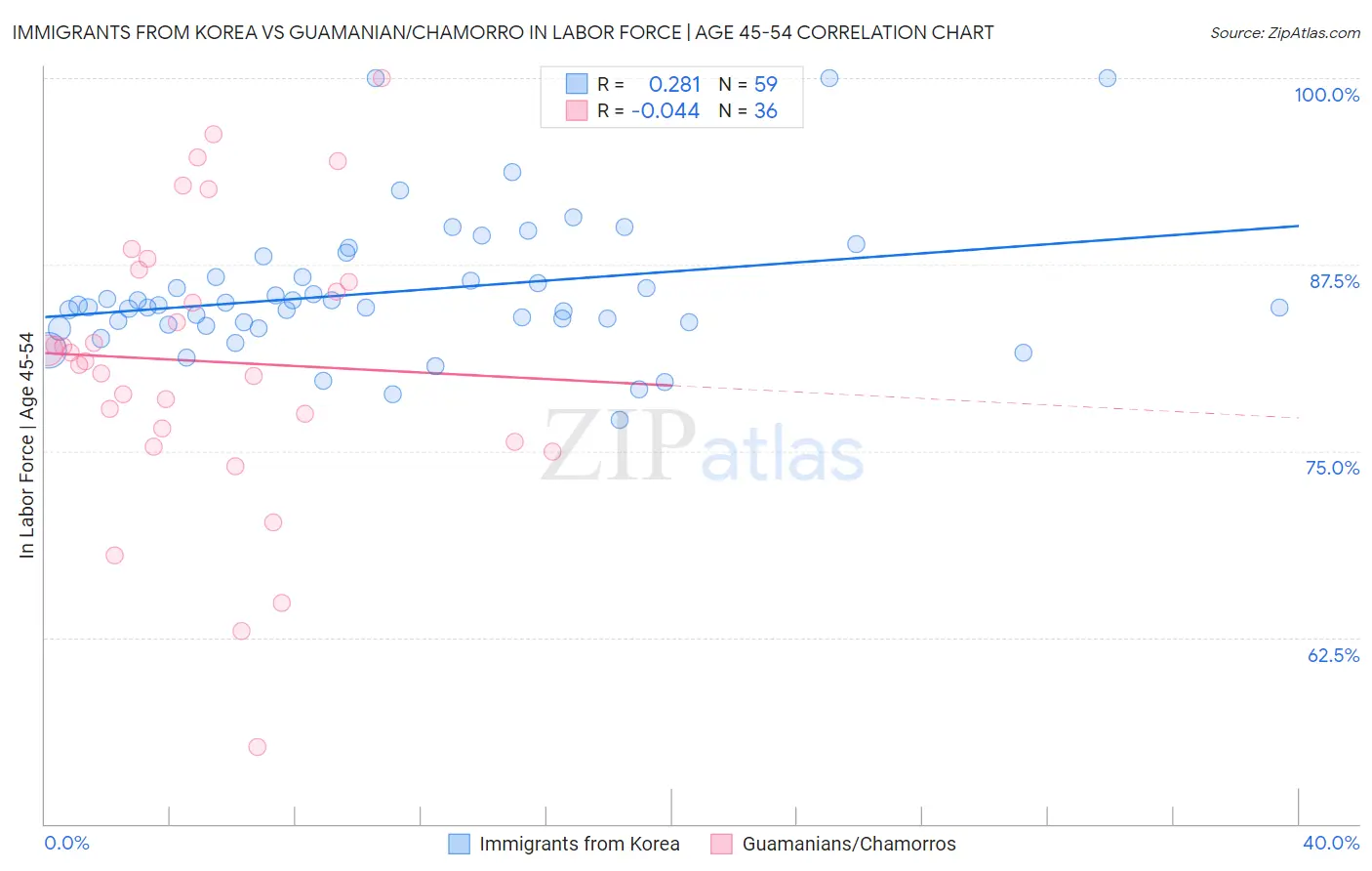 Immigrants from Korea vs Guamanian/Chamorro In Labor Force | Age 45-54