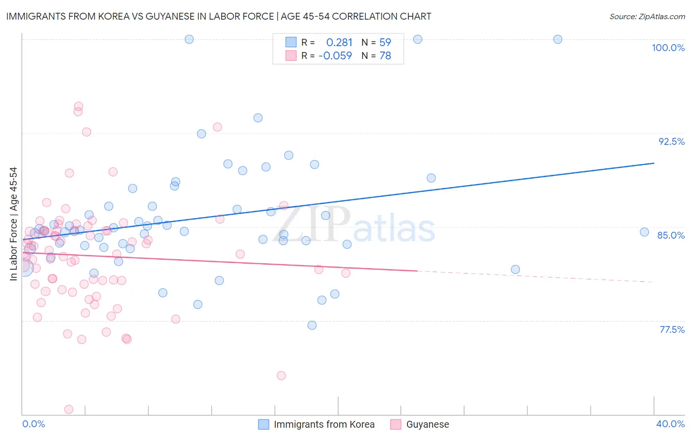 Immigrants from Korea vs Guyanese In Labor Force | Age 45-54