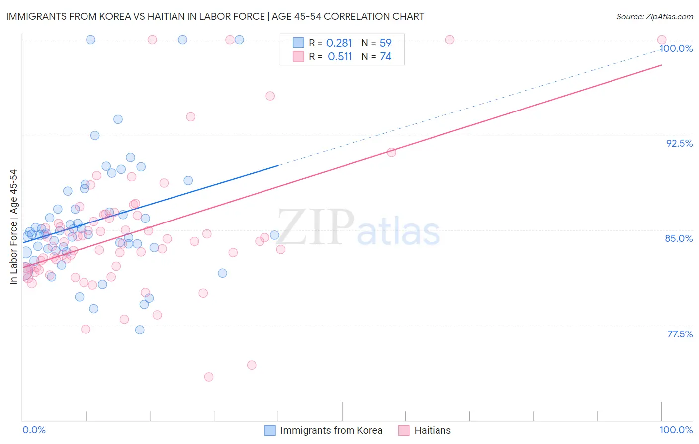 Immigrants from Korea vs Haitian In Labor Force | Age 45-54