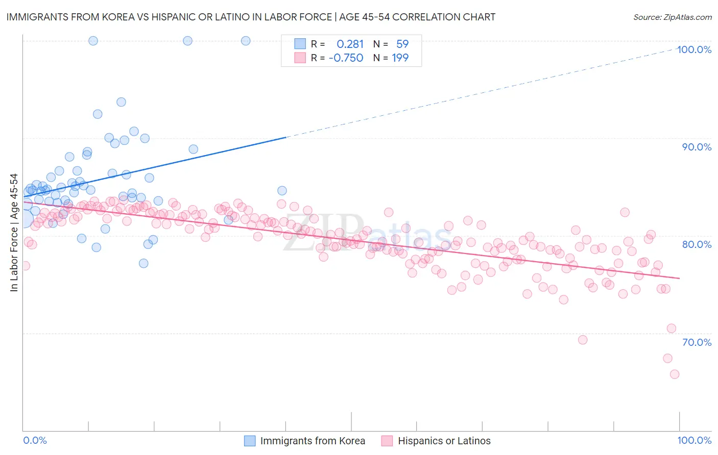 Immigrants from Korea vs Hispanic or Latino In Labor Force | Age 45-54