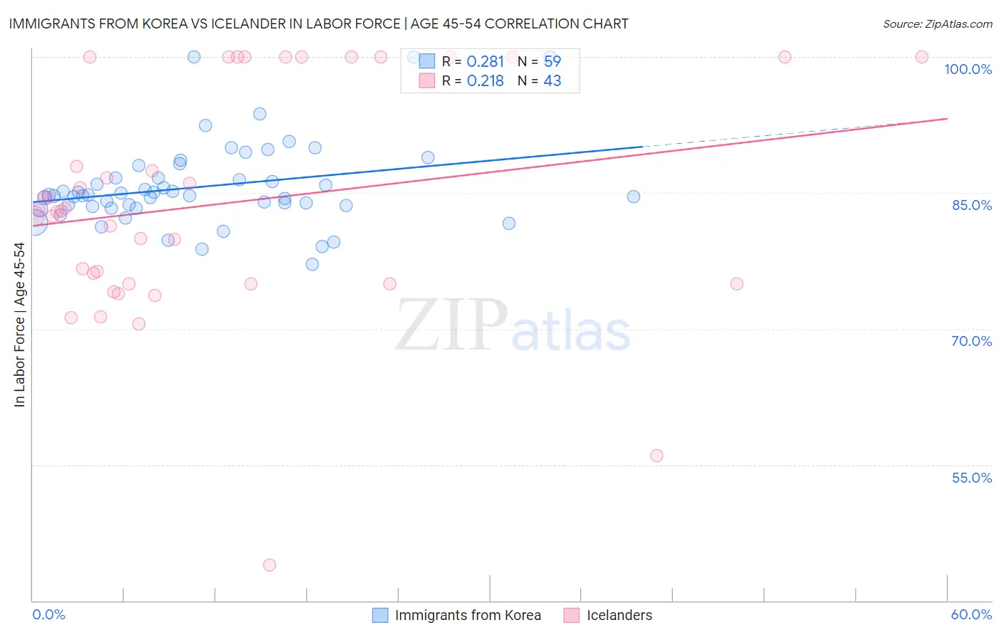 Immigrants from Korea vs Icelander In Labor Force | Age 45-54