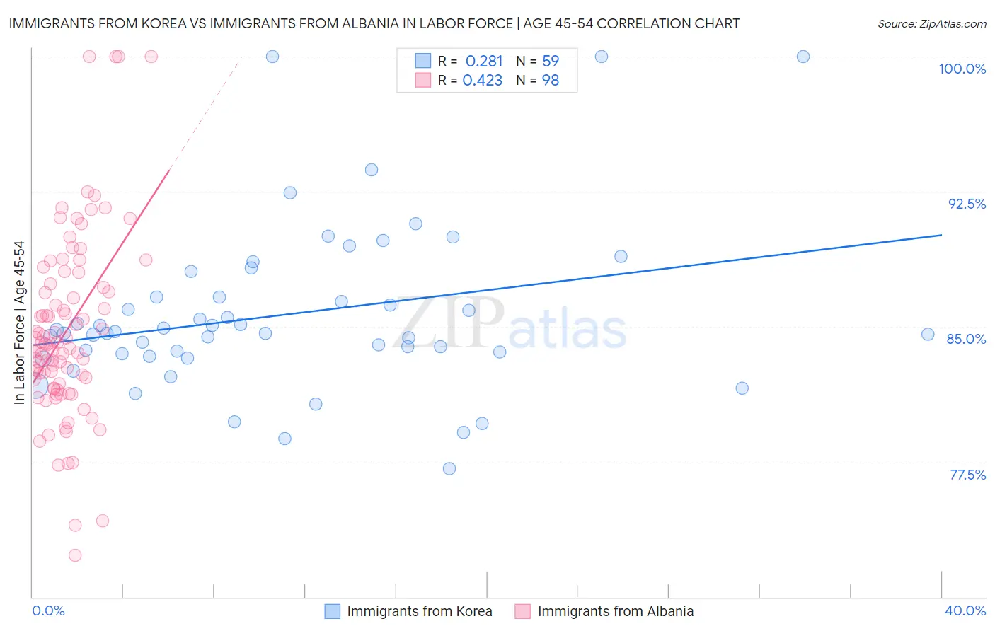Immigrants from Korea vs Immigrants from Albania In Labor Force | Age 45-54