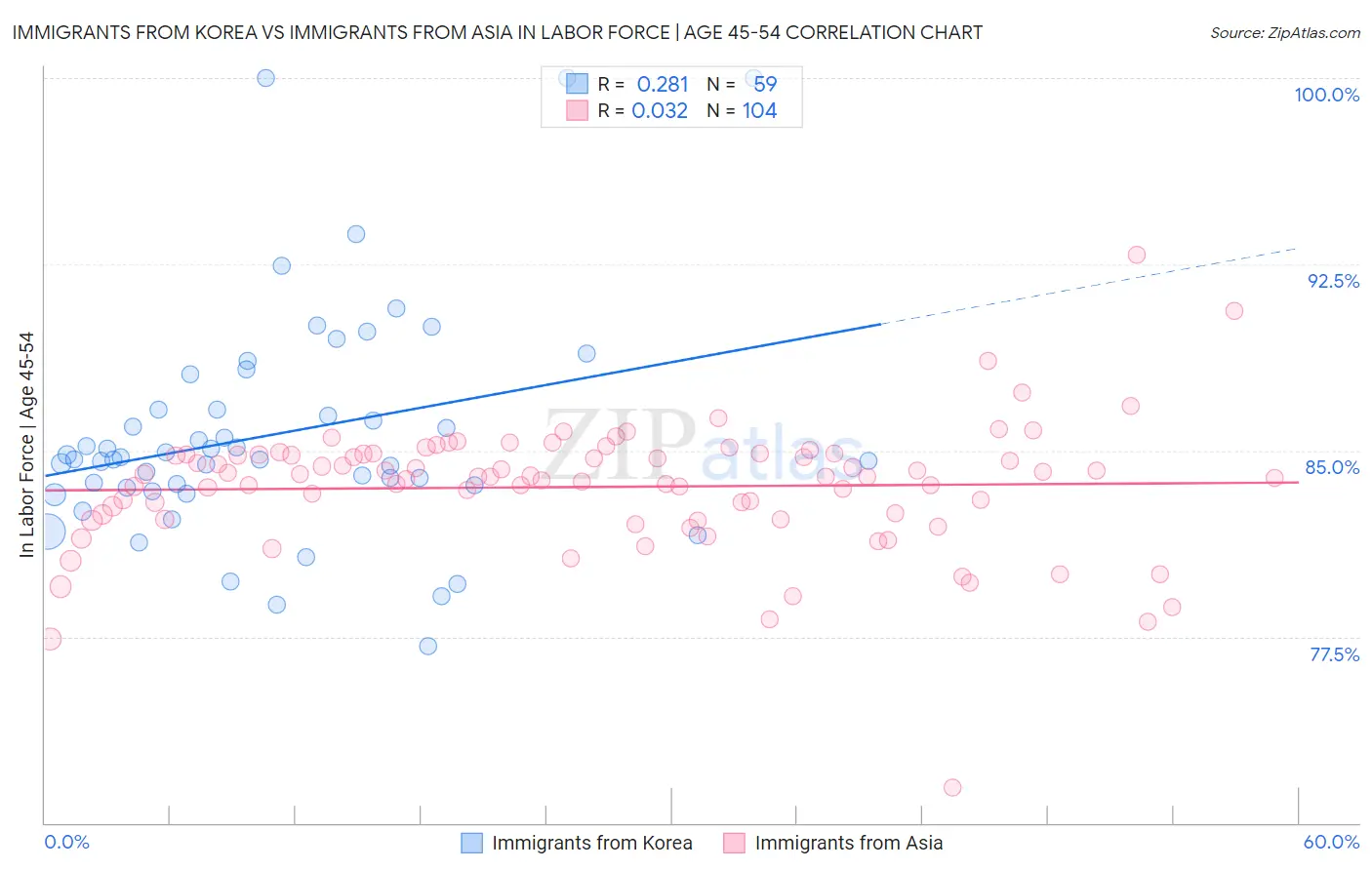 Immigrants from Korea vs Immigrants from Asia In Labor Force | Age 45-54