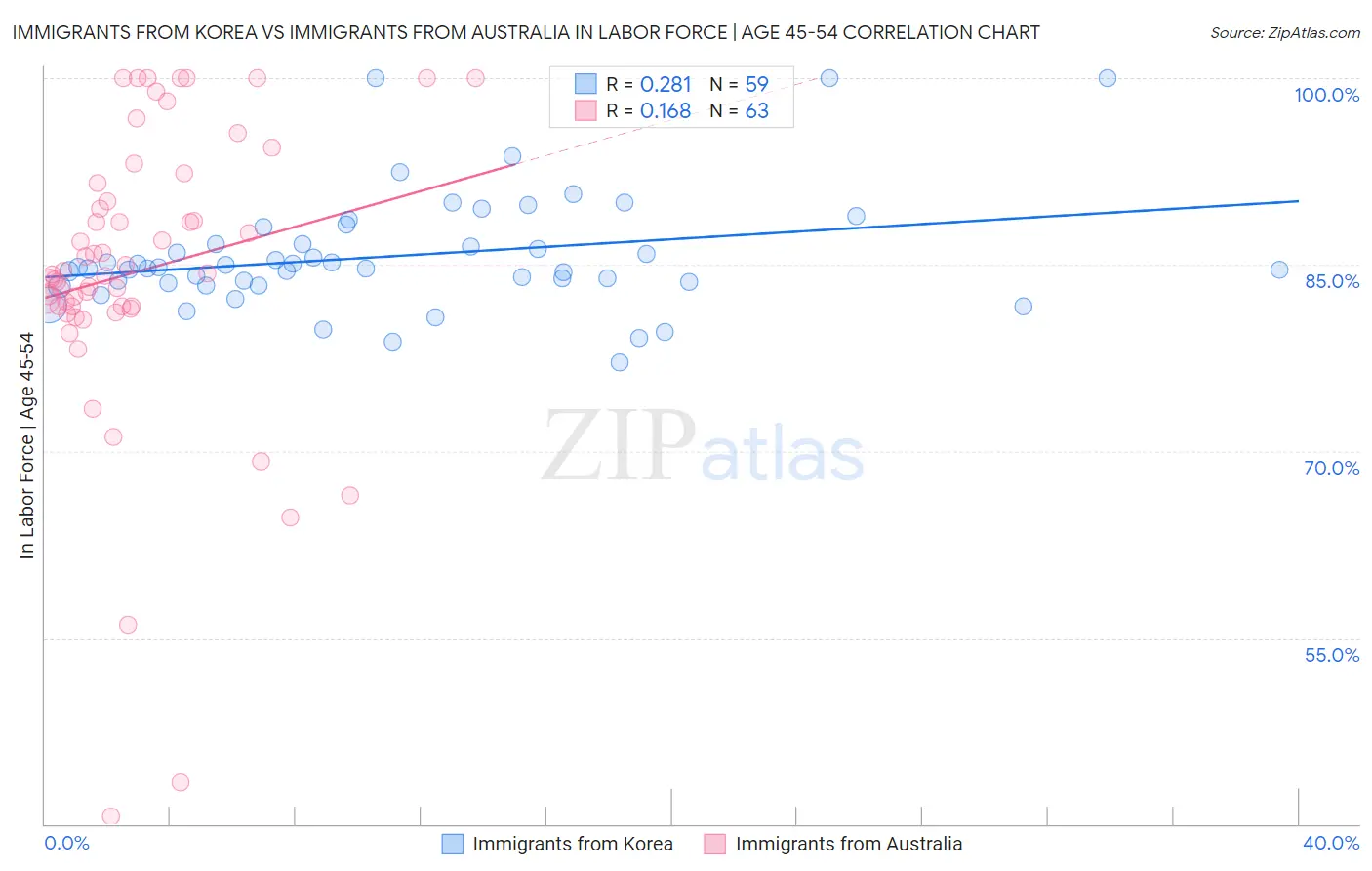 Immigrants from Korea vs Immigrants from Australia In Labor Force | Age 45-54
