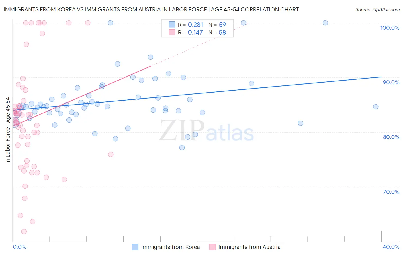 Immigrants from Korea vs Immigrants from Austria In Labor Force | Age 45-54