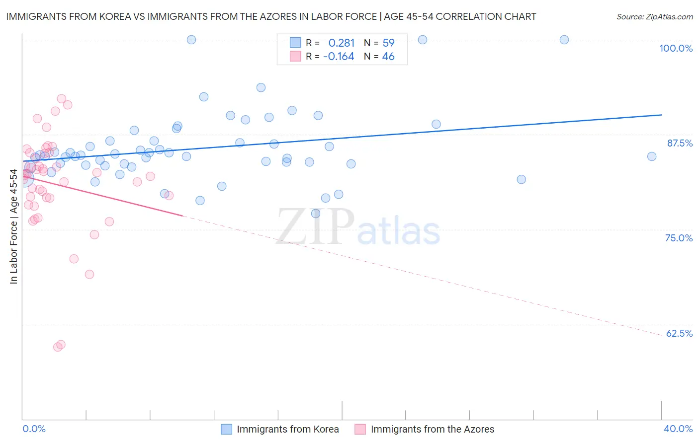 Immigrants from Korea vs Immigrants from the Azores In Labor Force | Age 45-54