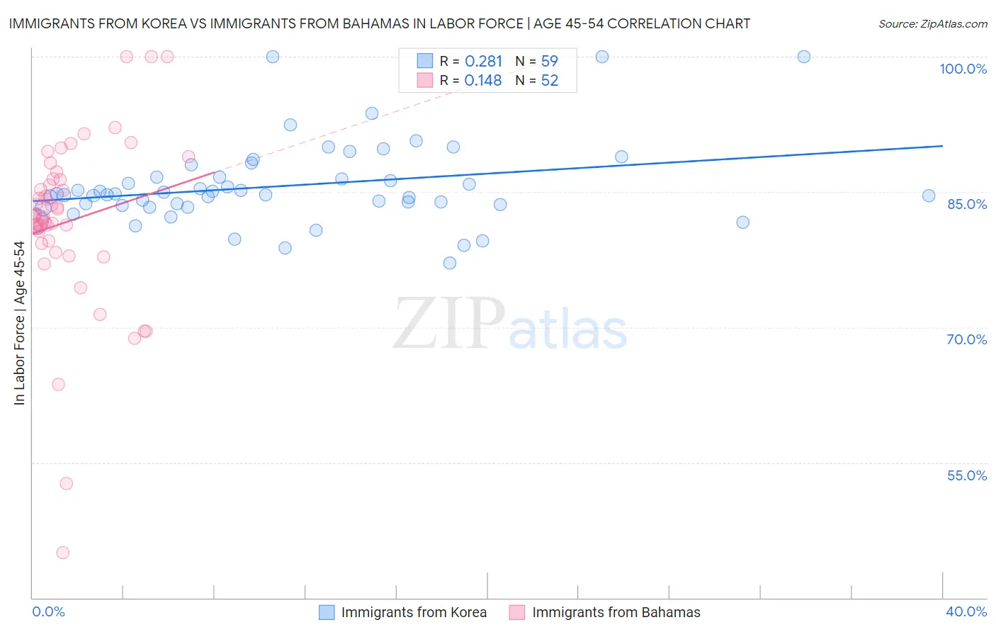 Immigrants from Korea vs Immigrants from Bahamas In Labor Force | Age 45-54