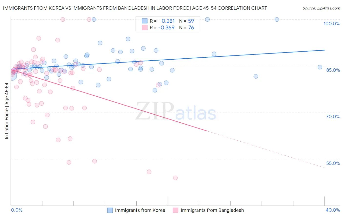 Immigrants from Korea vs Immigrants from Bangladesh In Labor Force | Age 45-54