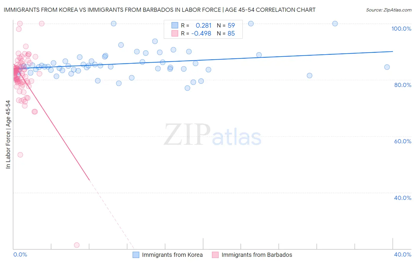 Immigrants from Korea vs Immigrants from Barbados In Labor Force | Age 45-54