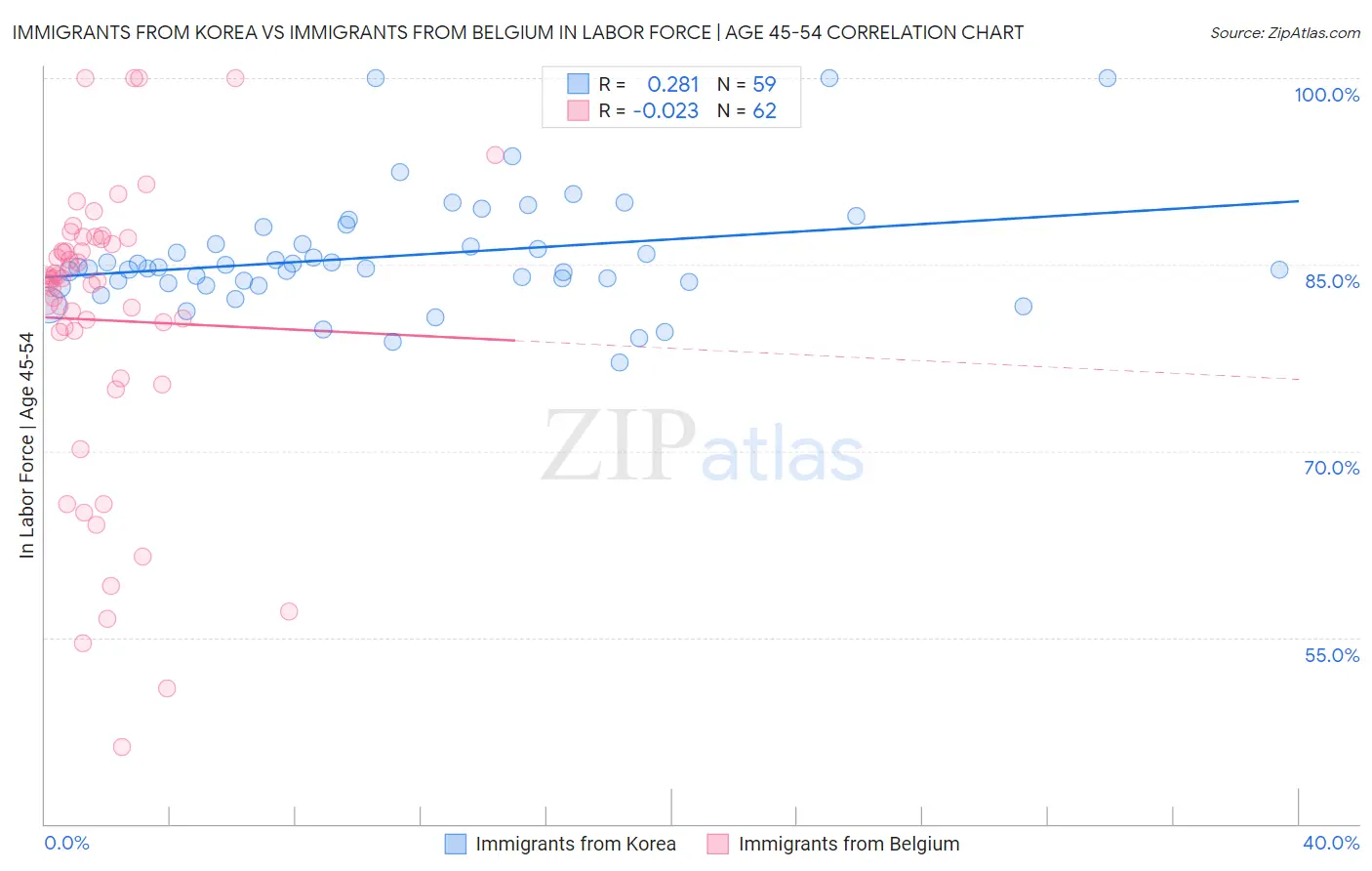 Immigrants from Korea vs Immigrants from Belgium In Labor Force | Age 45-54