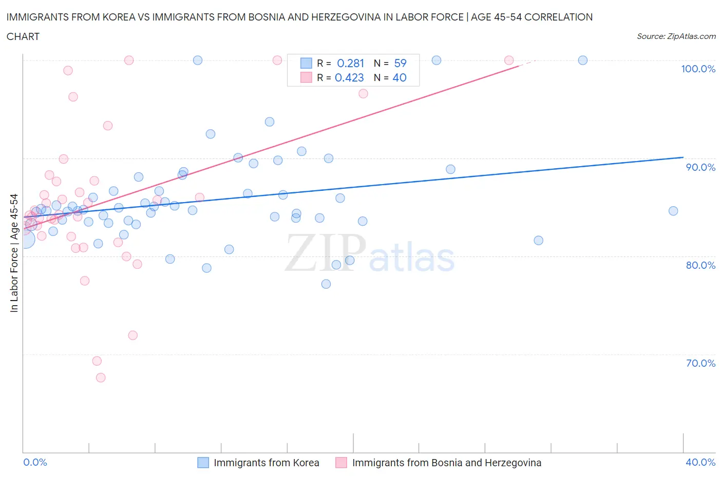 Immigrants from Korea vs Immigrants from Bosnia and Herzegovina In Labor Force | Age 45-54
