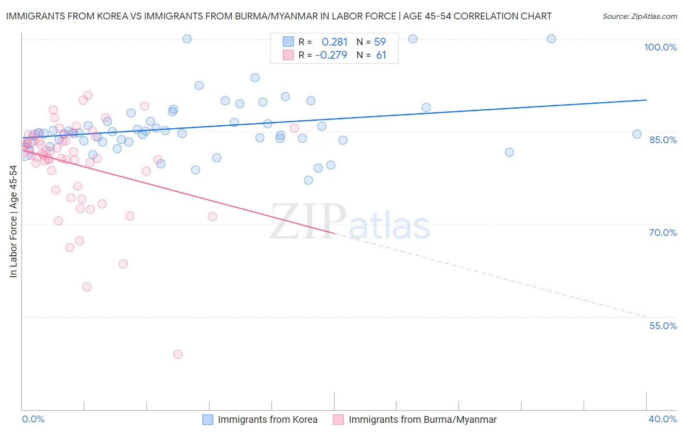 Immigrants from Korea vs Immigrants from Burma/Myanmar In Labor Force | Age 45-54