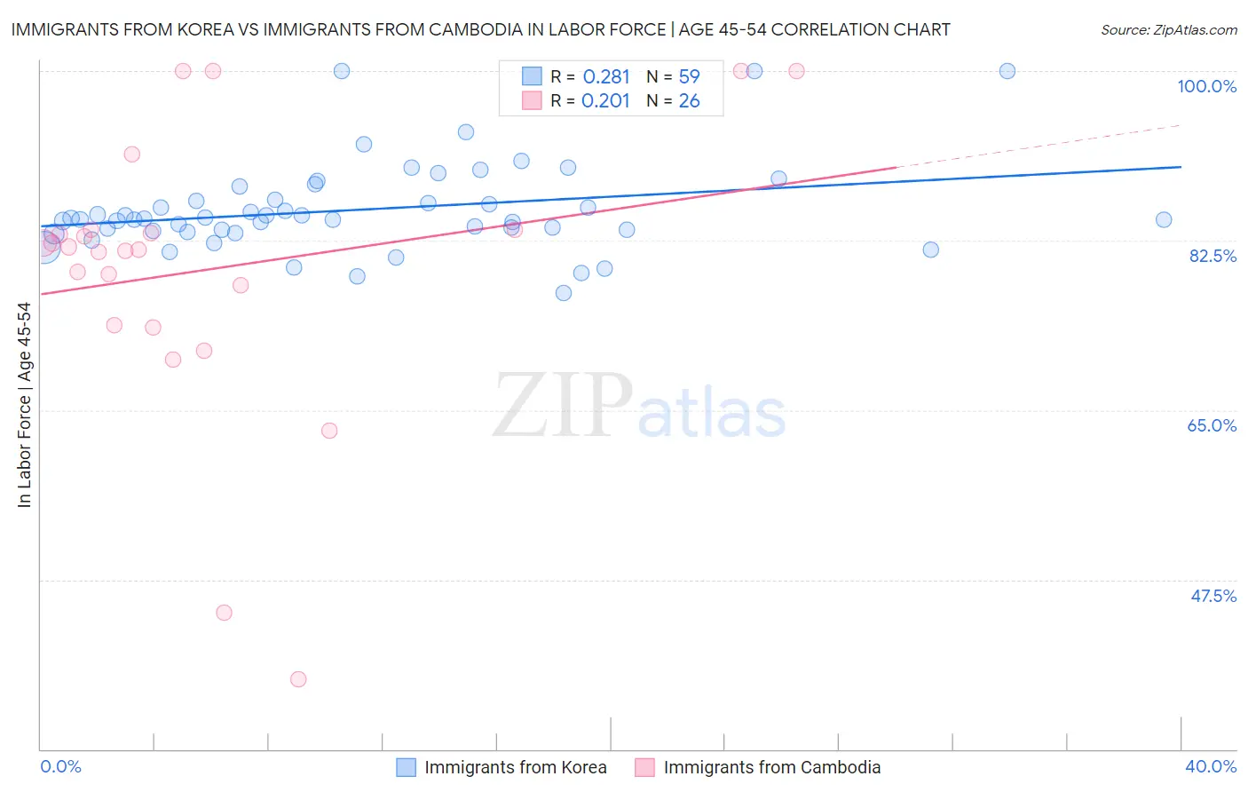 Immigrants from Korea vs Immigrants from Cambodia In Labor Force | Age 45-54