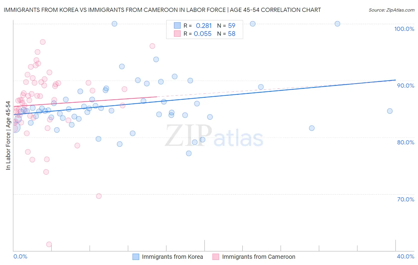 Immigrants from Korea vs Immigrants from Cameroon In Labor Force | Age 45-54