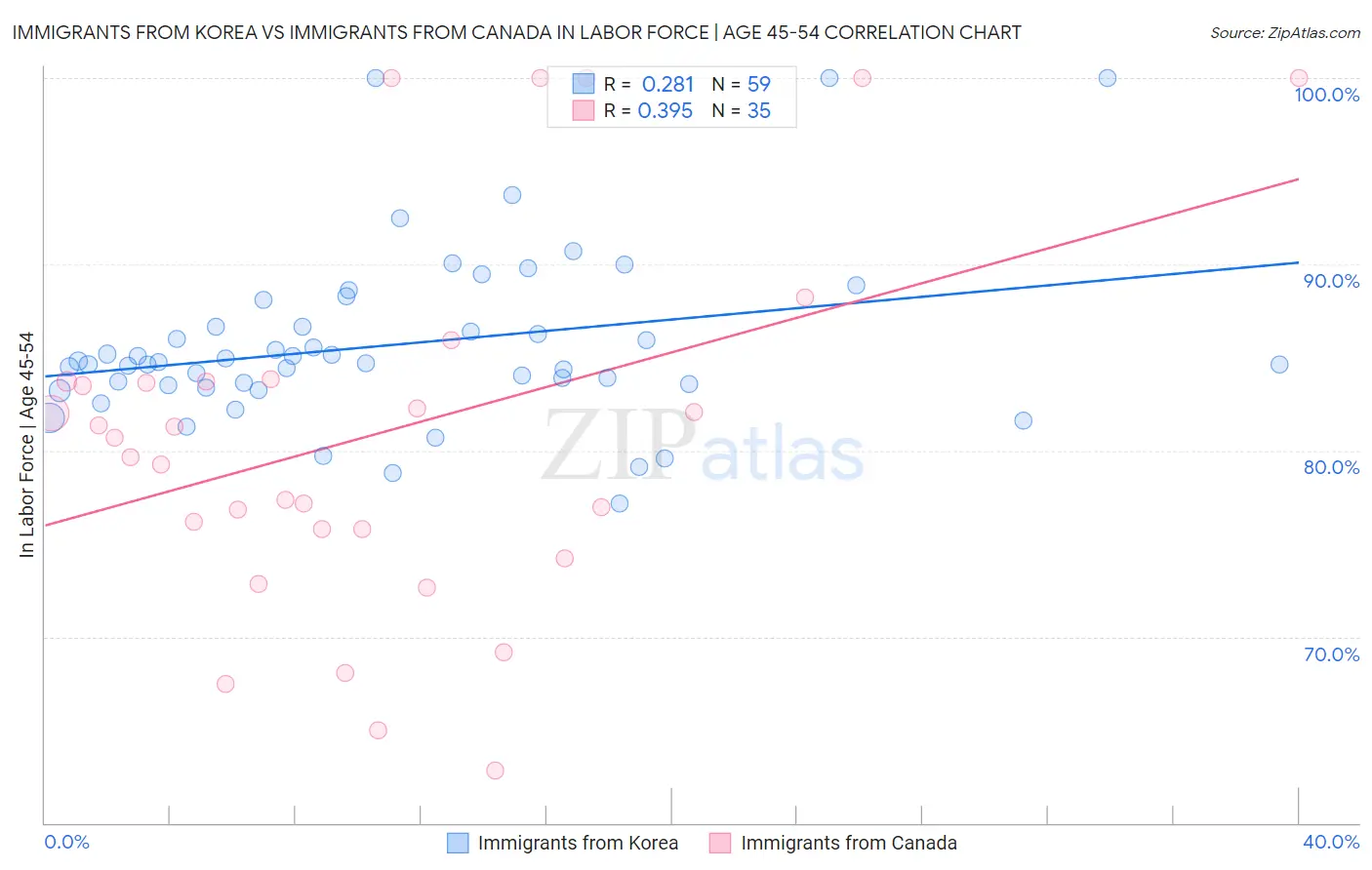 Immigrants from Korea vs Immigrants from Canada In Labor Force | Age 45-54