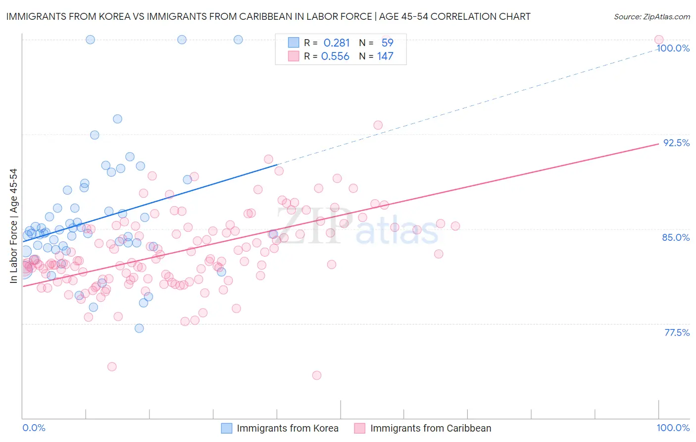 Immigrants from Korea vs Immigrants from Caribbean In Labor Force | Age 45-54