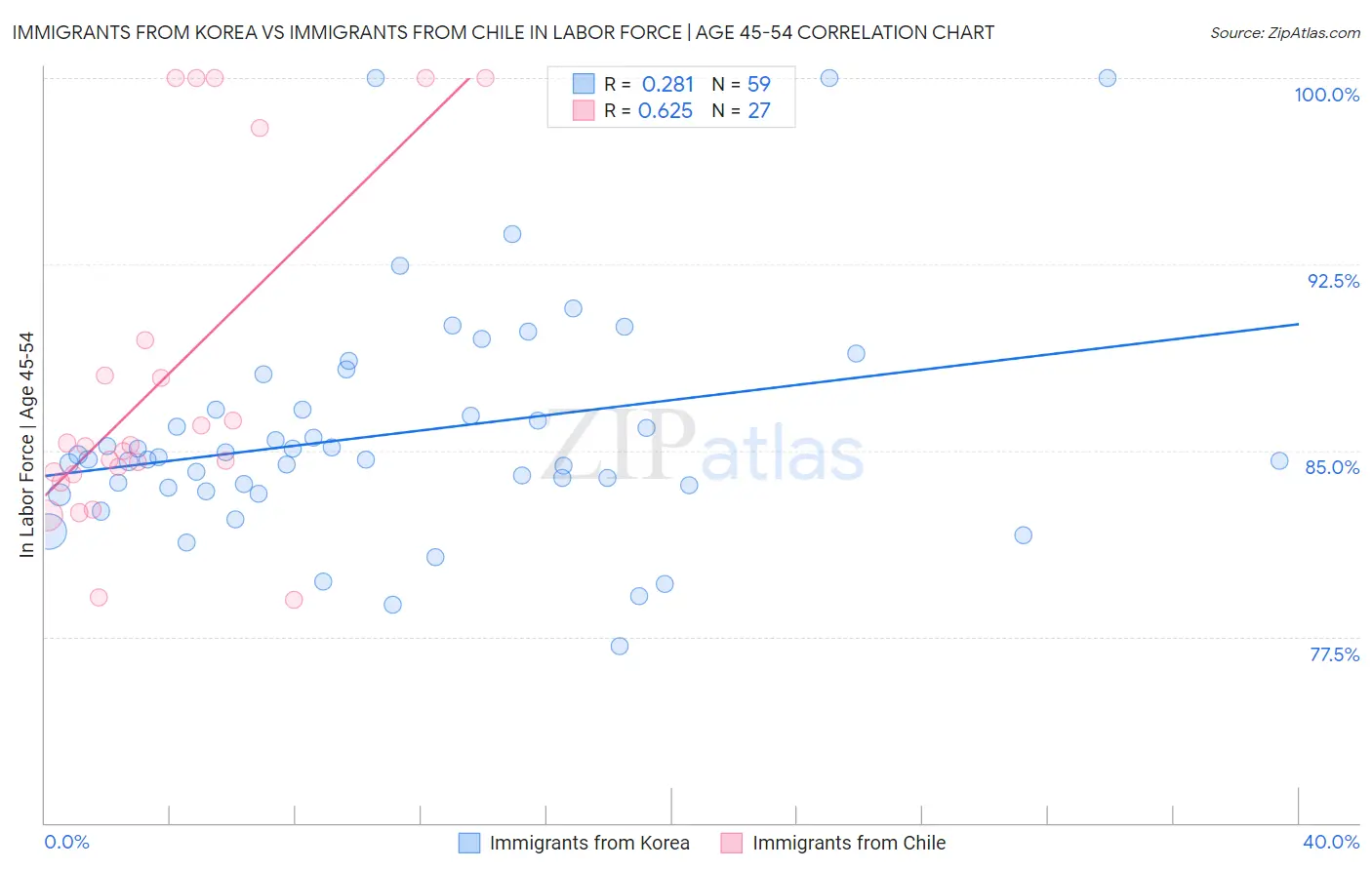 Immigrants from Korea vs Immigrants from Chile In Labor Force | Age 45-54