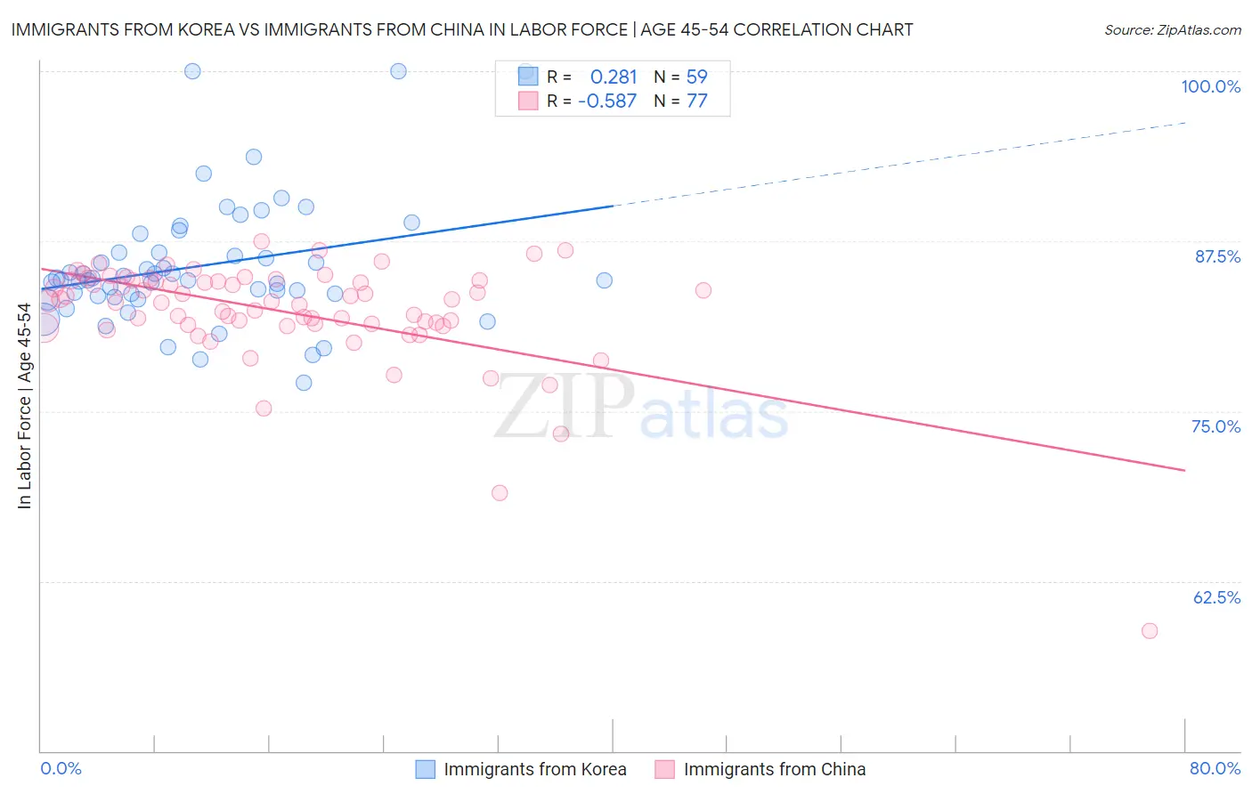 Immigrants from Korea vs Immigrants from China In Labor Force | Age 45-54