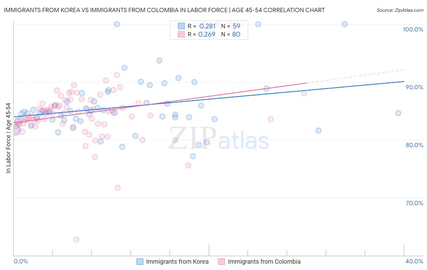 Immigrants from Korea vs Immigrants from Colombia In Labor Force | Age 45-54