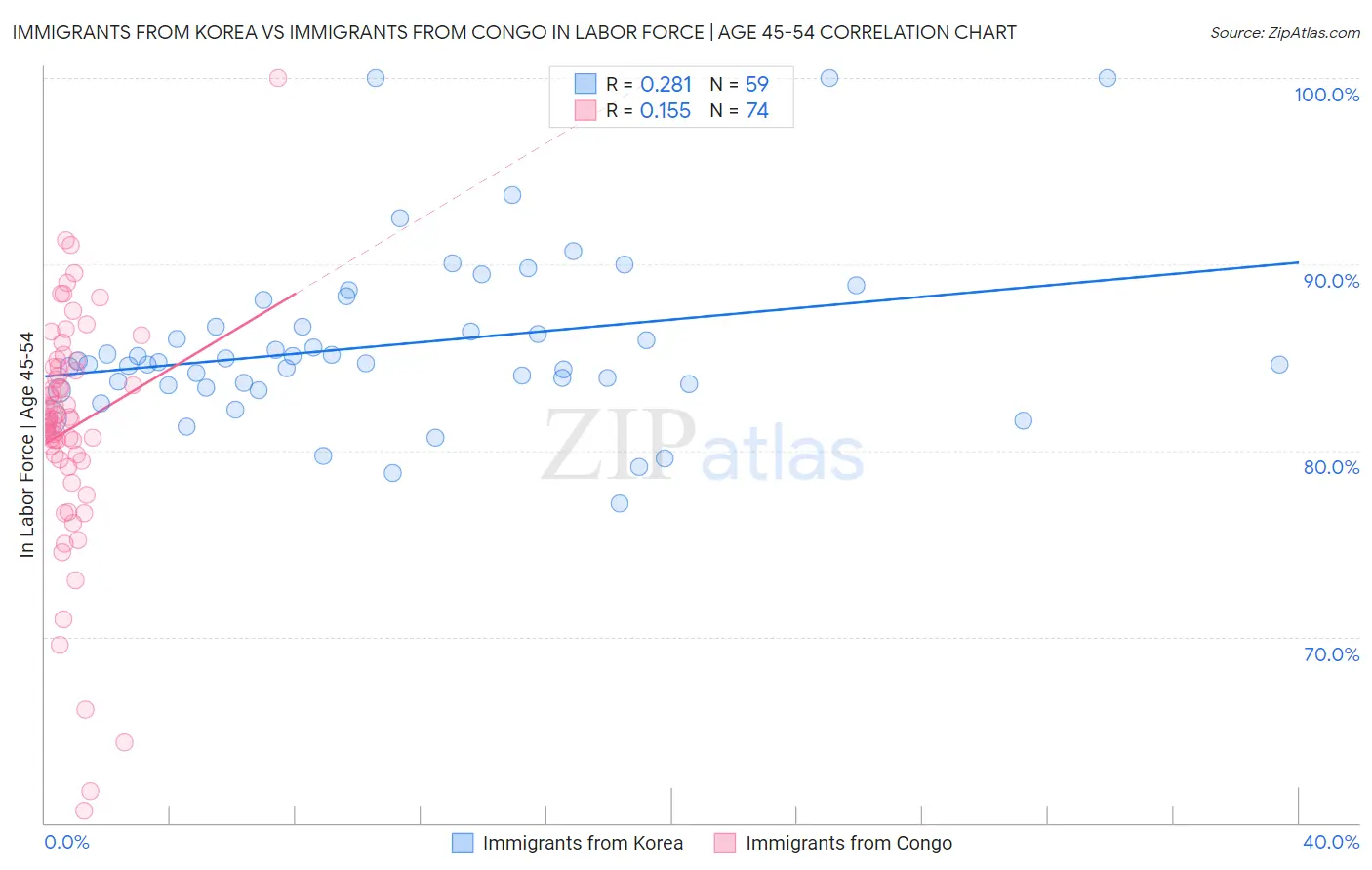 Immigrants from Korea vs Immigrants from Congo In Labor Force | Age 45-54