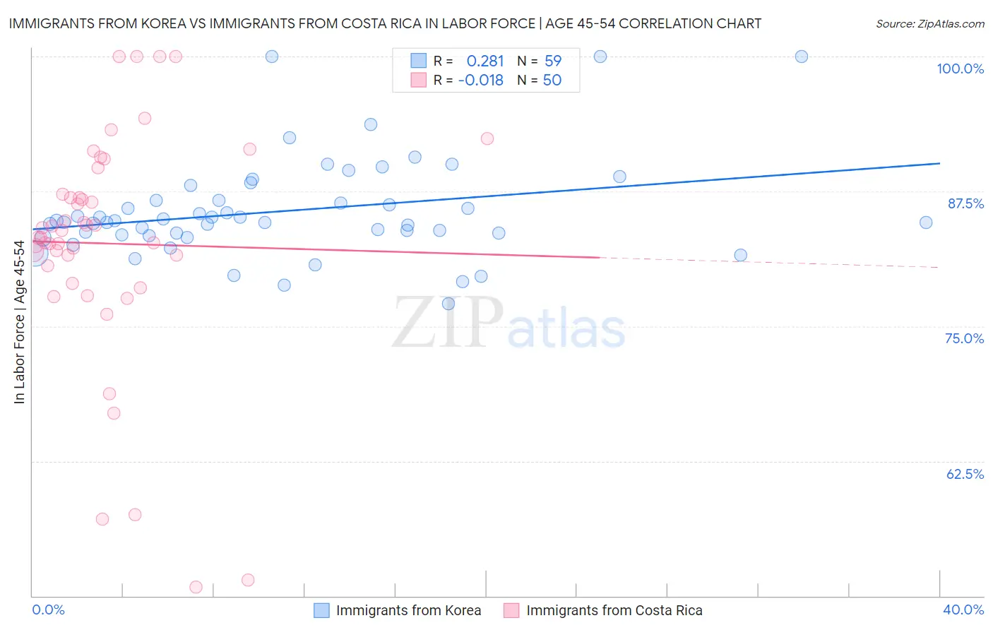 Immigrants from Korea vs Immigrants from Costa Rica In Labor Force | Age 45-54