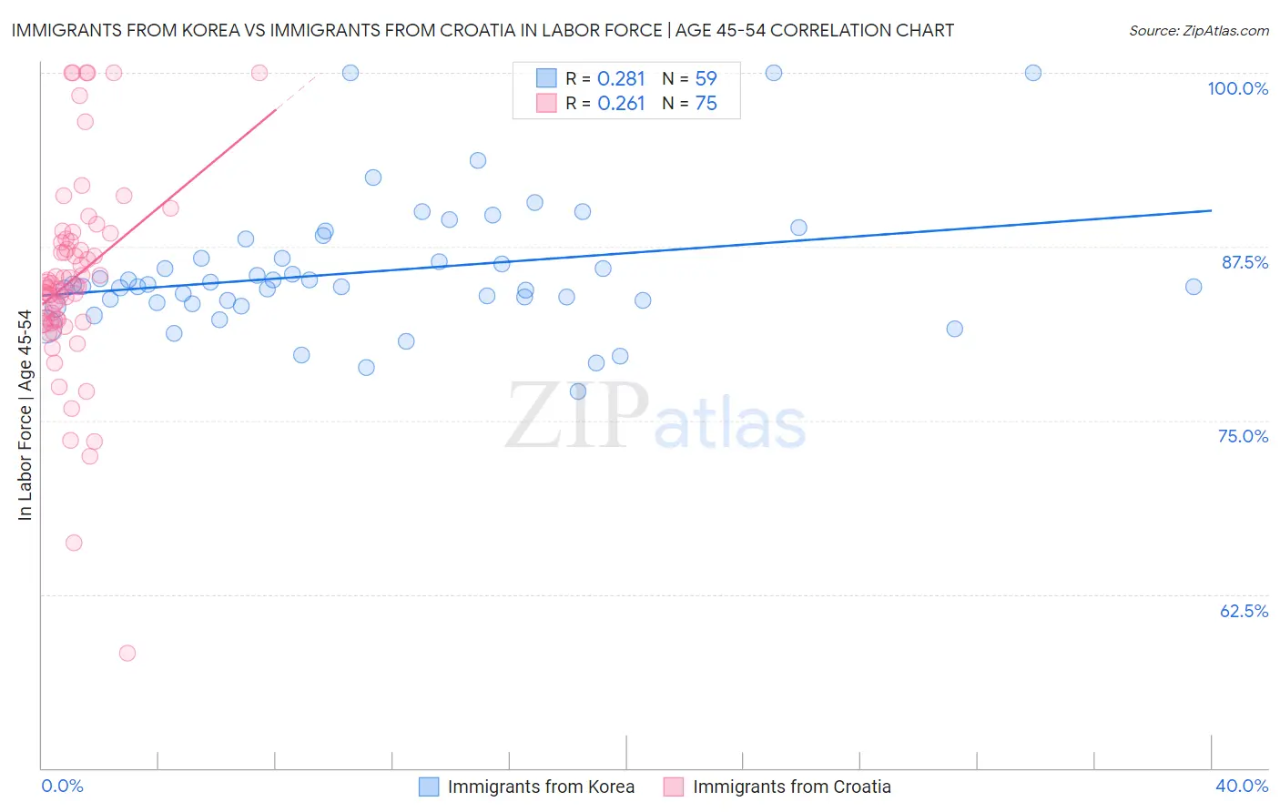Immigrants from Korea vs Immigrants from Croatia In Labor Force | Age 45-54