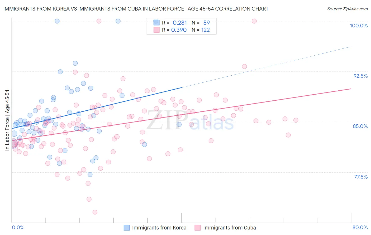 Immigrants from Korea vs Immigrants from Cuba In Labor Force | Age 45-54