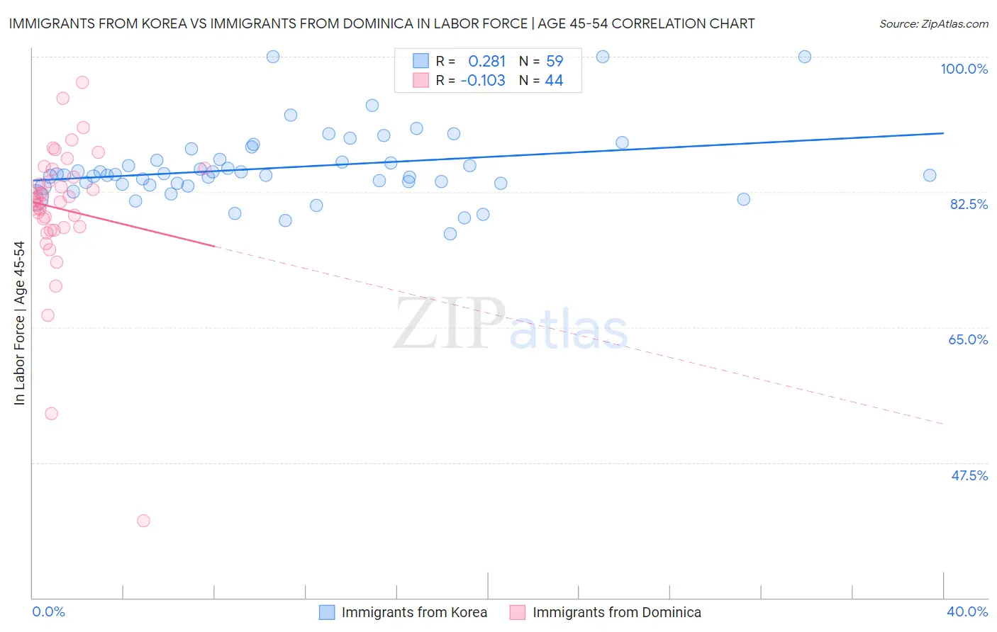 Immigrants from Korea vs Immigrants from Dominica In Labor Force | Age 45-54