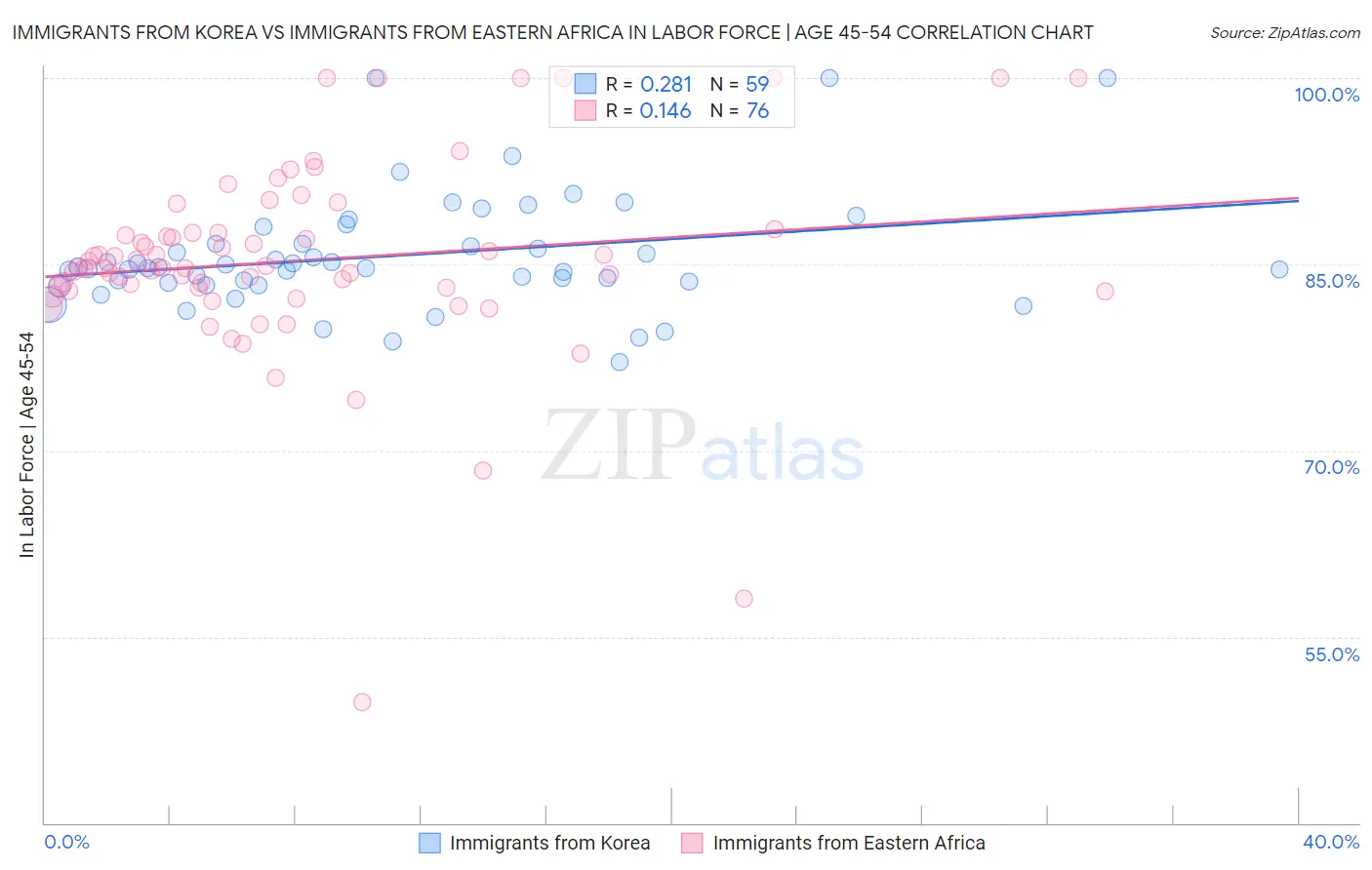 Immigrants from Korea vs Immigrants from Eastern Africa In Labor Force | Age 45-54