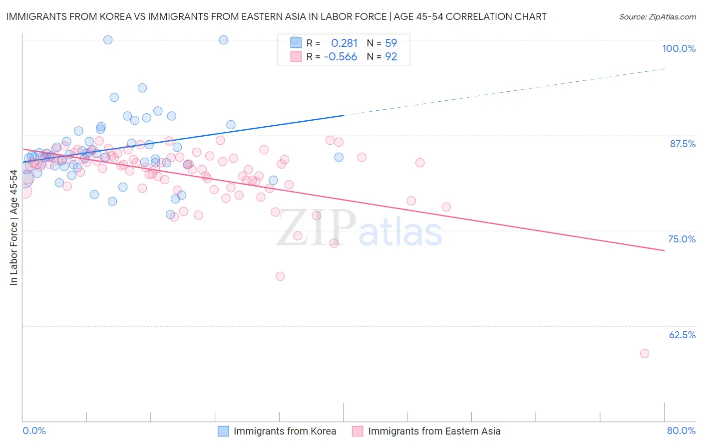 Immigrants from Korea vs Immigrants from Eastern Asia In Labor Force | Age 45-54