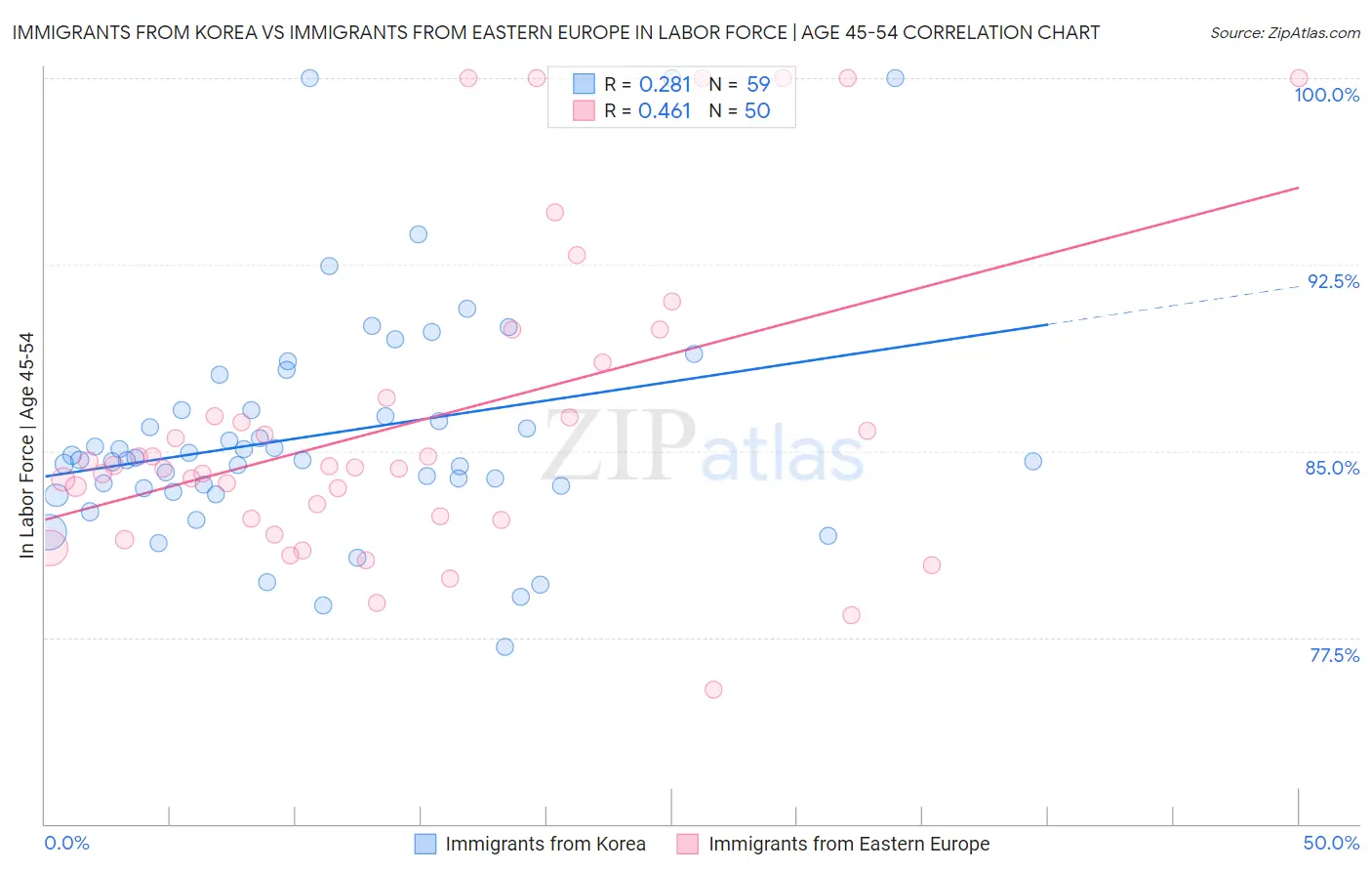 Immigrants from Korea vs Immigrants from Eastern Europe In Labor Force | Age 45-54
