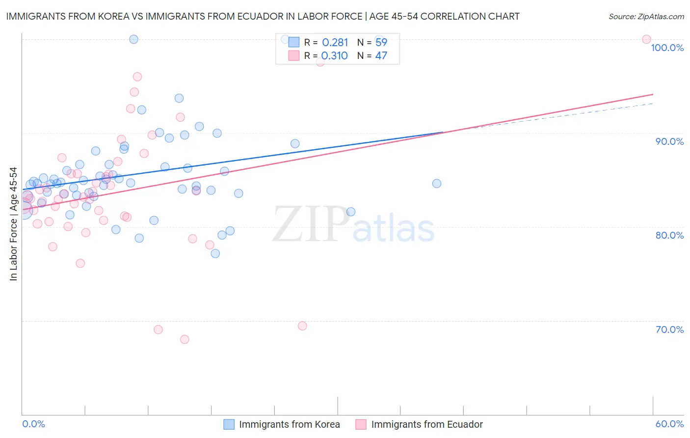 Immigrants from Korea vs Immigrants from Ecuador In Labor Force | Age 45-54