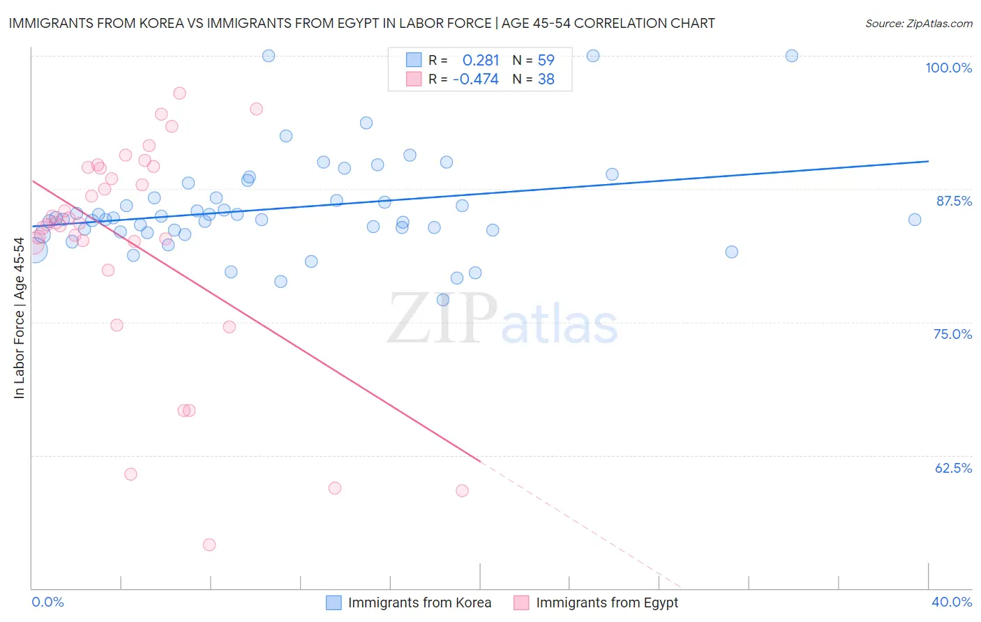 Immigrants from Korea vs Immigrants from Egypt In Labor Force | Age 45-54