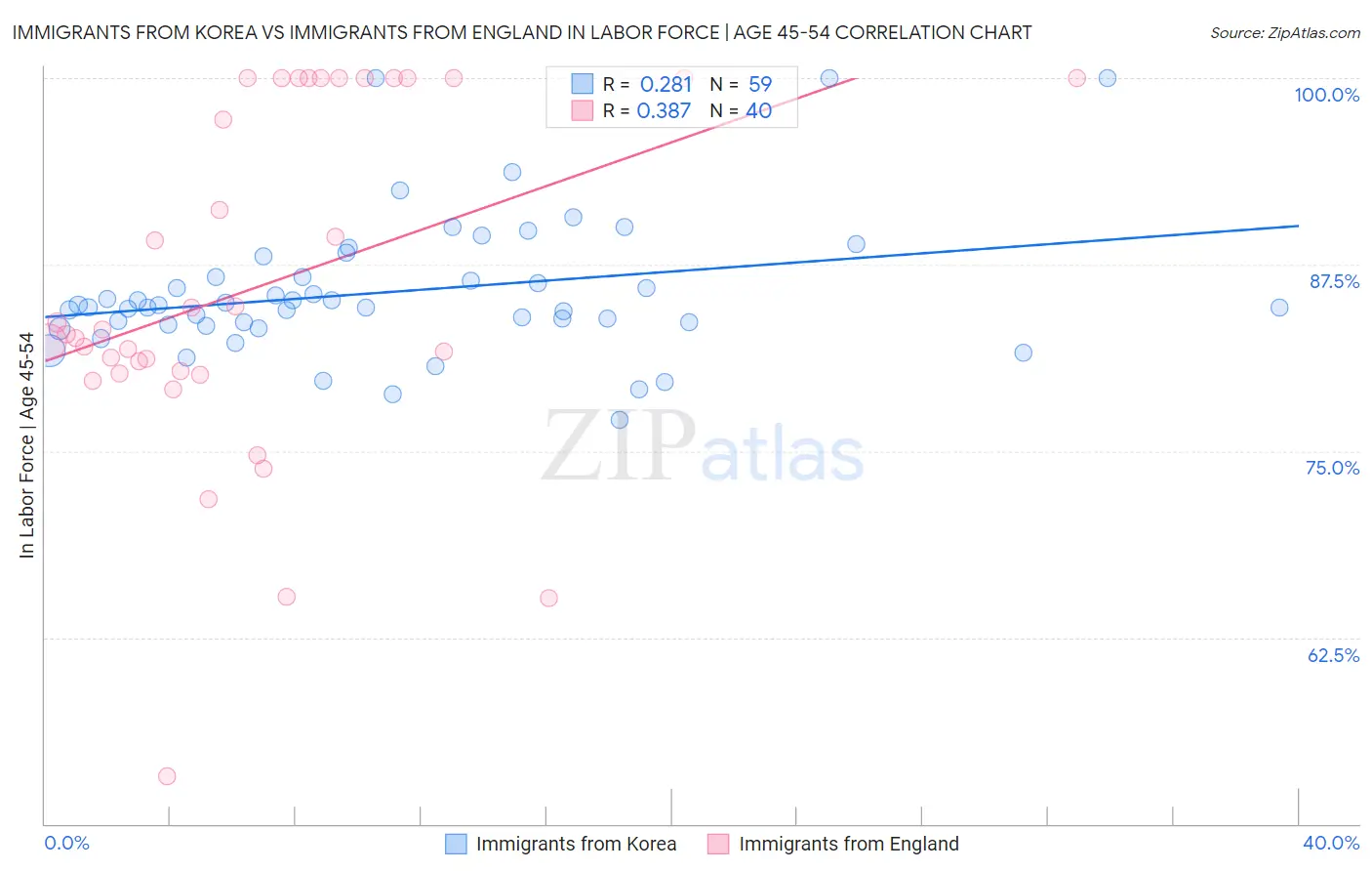 Immigrants from Korea vs Immigrants from England In Labor Force | Age 45-54