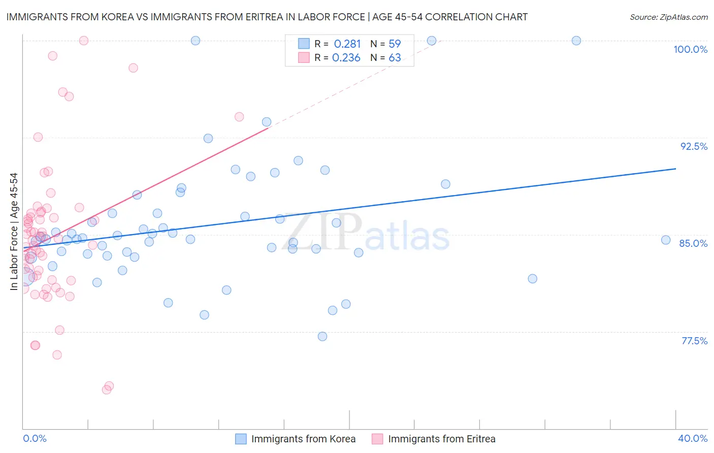 Immigrants from Korea vs Immigrants from Eritrea In Labor Force | Age 45-54