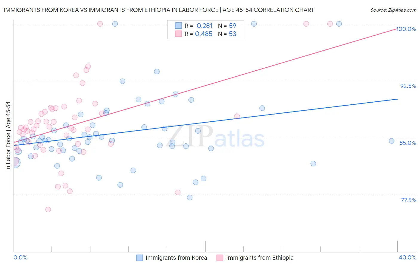 Immigrants from Korea vs Immigrants from Ethiopia In Labor Force | Age 45-54