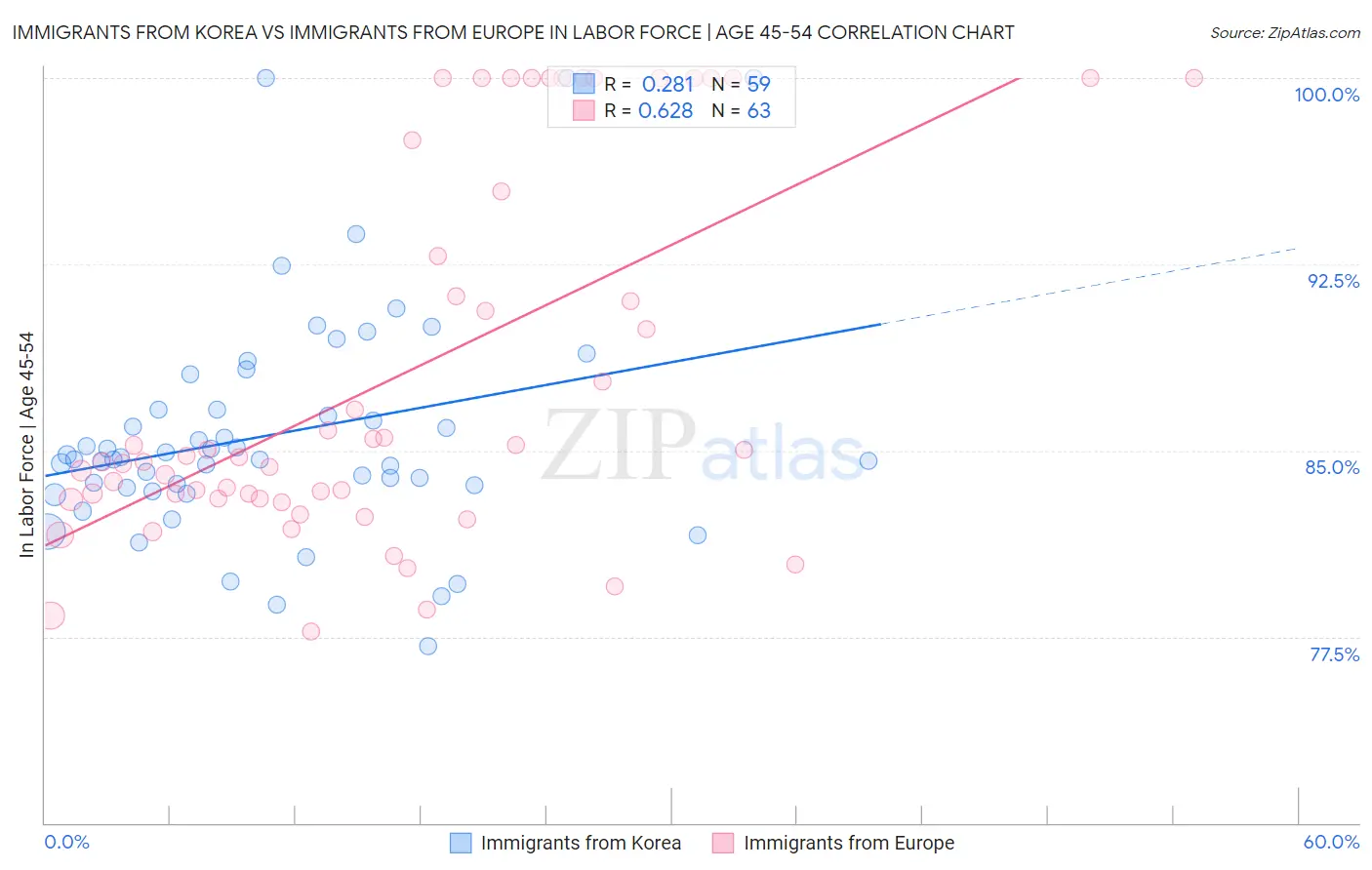 Immigrants from Korea vs Immigrants from Europe In Labor Force | Age 45-54
