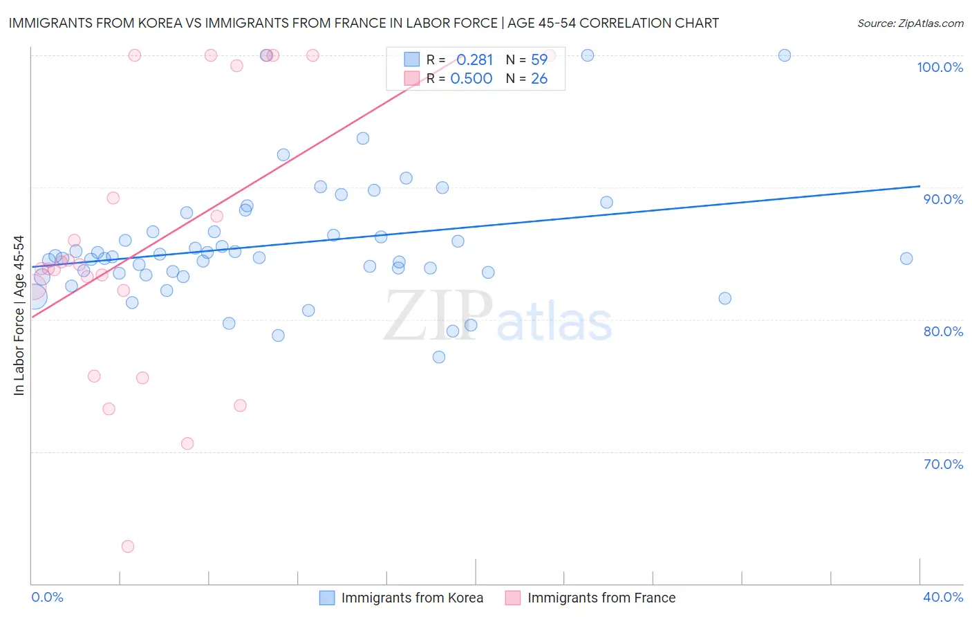 Immigrants from Korea vs Immigrants from France In Labor Force | Age 45-54