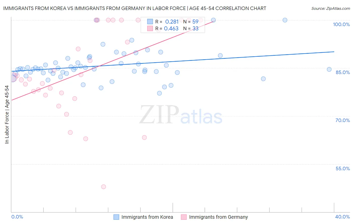 Immigrants from Korea vs Immigrants from Germany In Labor Force | Age 45-54