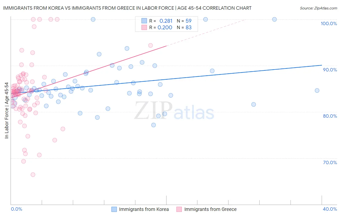 Immigrants from Korea vs Immigrants from Greece In Labor Force | Age 45-54