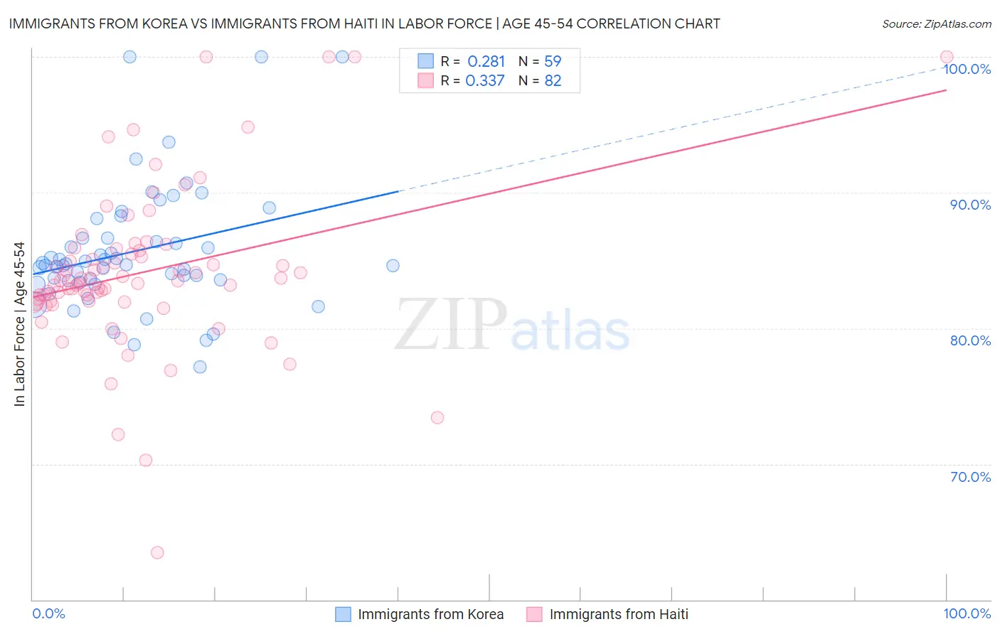 Immigrants from Korea vs Immigrants from Haiti In Labor Force | Age 45-54