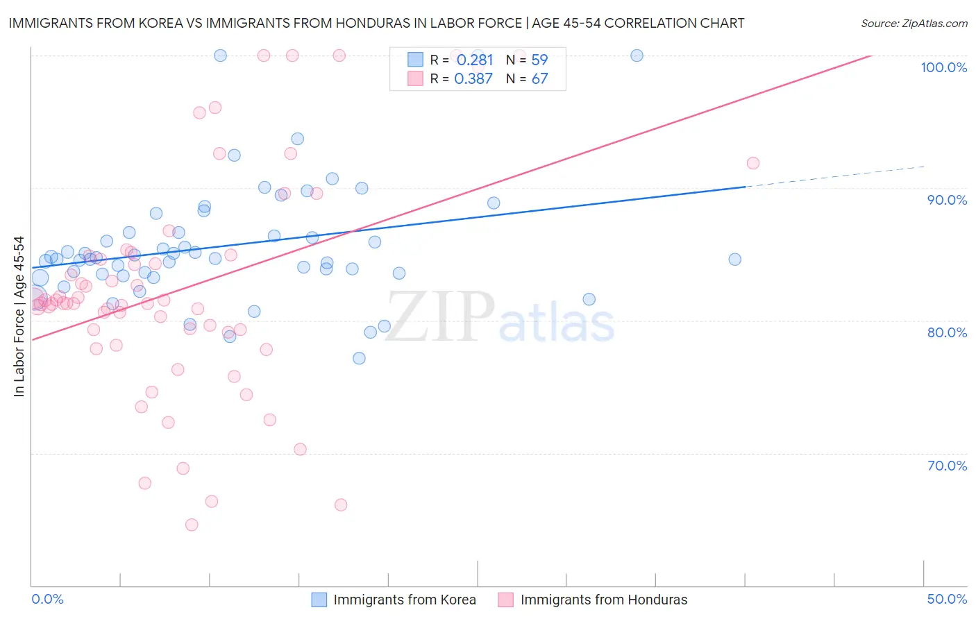 Immigrants from Korea vs Immigrants from Honduras In Labor Force | Age 45-54