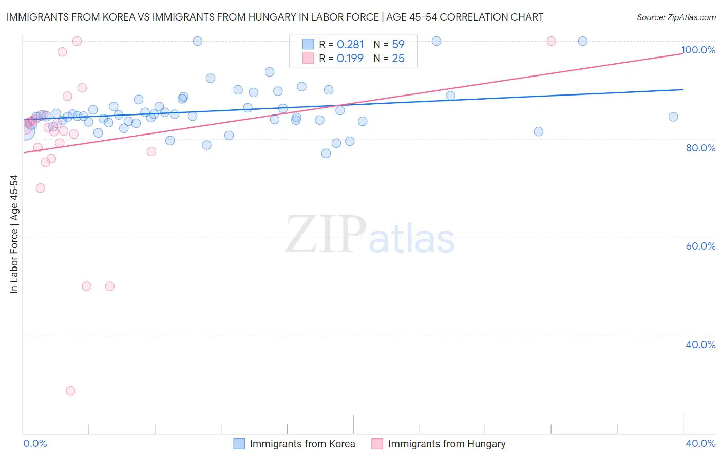 Immigrants from Korea vs Immigrants from Hungary In Labor Force | Age 45-54