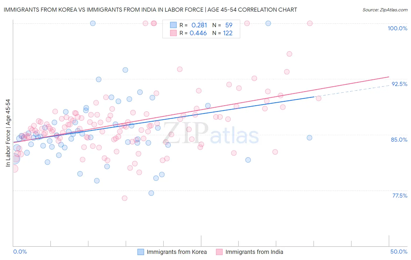 Immigrants from Korea vs Immigrants from India In Labor Force | Age 45-54